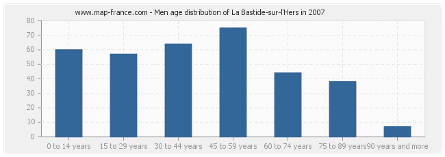 Men age distribution of La Bastide-sur-l'Hers in 2007